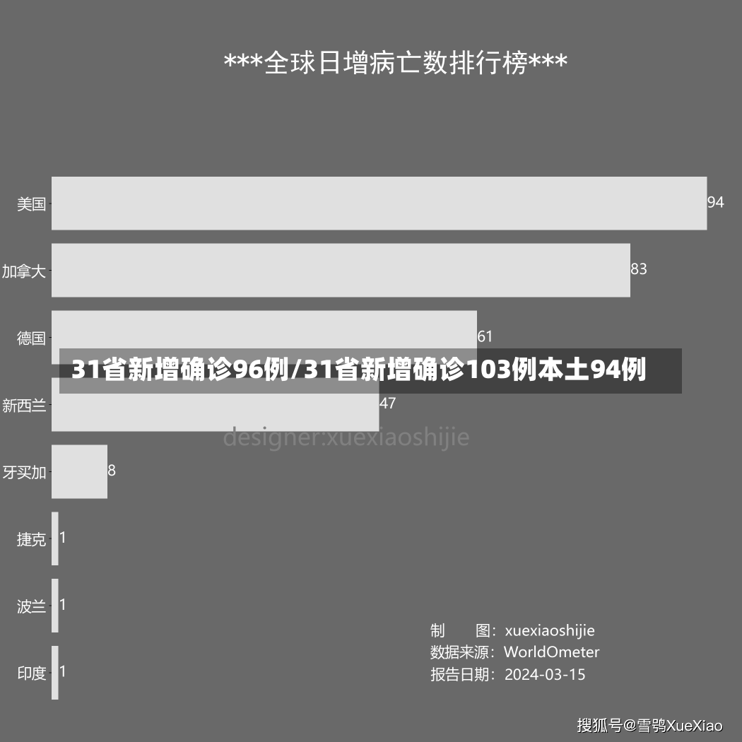 31省新增确诊96例/31省新增确诊103例本土94例