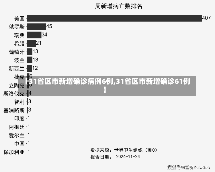 【31省区市新增确诊病例6例,31省区市新增确诊61例】