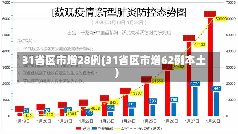 31省区市增28例(31省区市增62例本土)