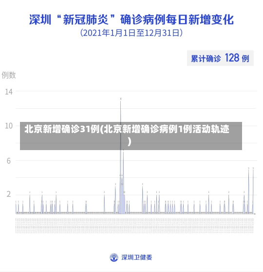 北京新增确诊31例(北京新增确诊病例1例活动轨迹)