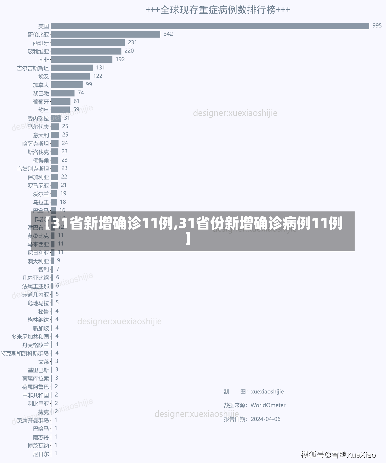 【31省新增确诊11例,31省份新增确诊病例11例】