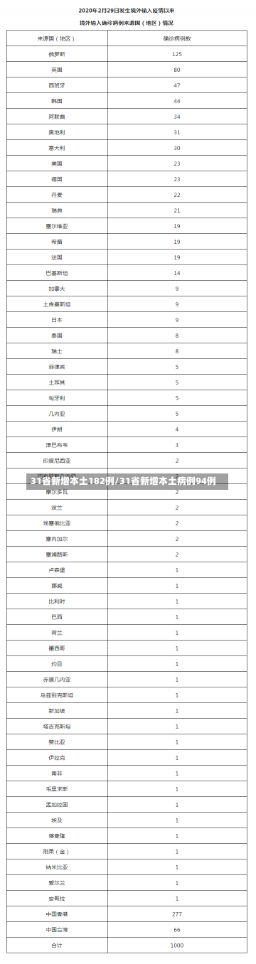 31省新增本土182例/31省新增本土病例94例