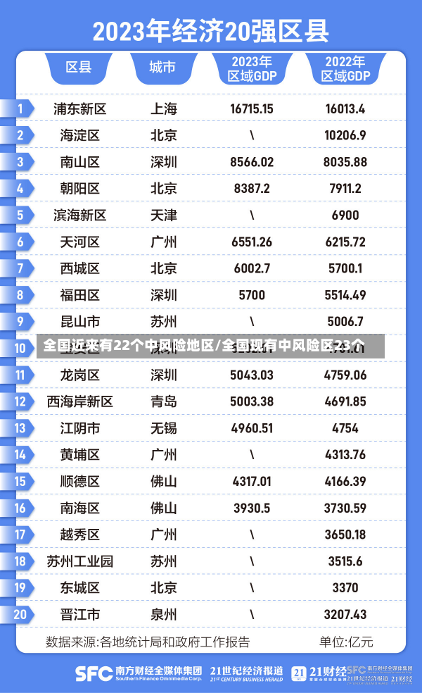 全国近来有22个中风险地区/全国现有中风险区23个