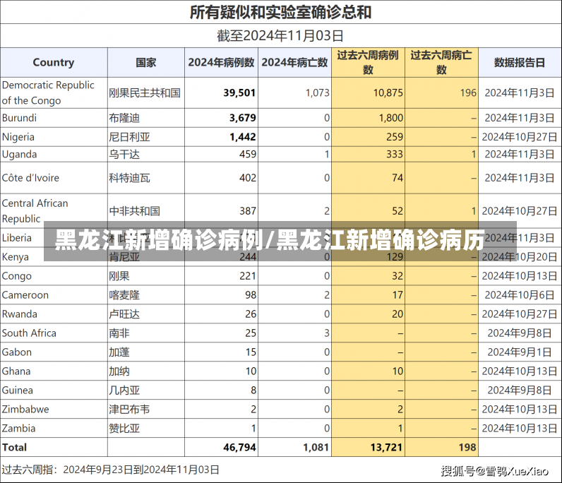 黑龙江新增确诊病例/黑龙江新增确诊病历