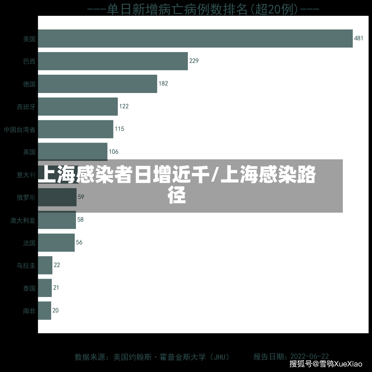 上海感染者日增近千/上海感染路径