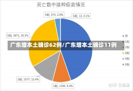 广东增本土确诊62例/广东增本土确诊11例