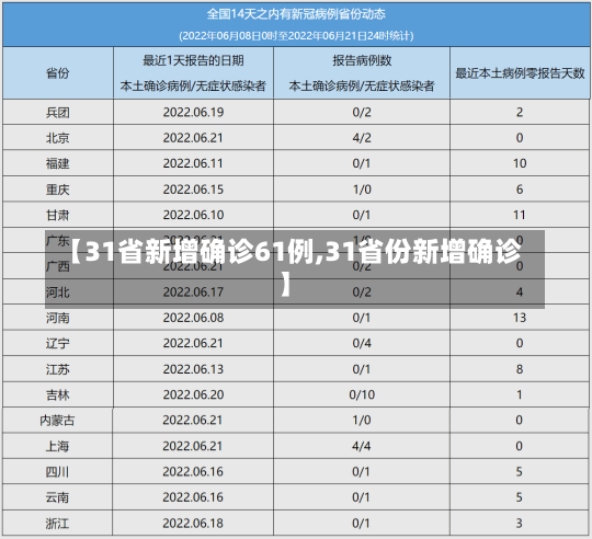 【31省新增确诊61例,31省份新增确诊】