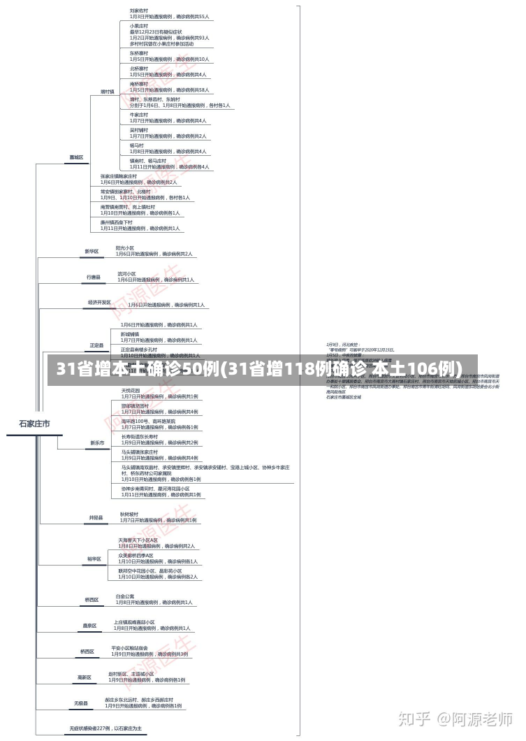 31省增本土确诊50例(31省增118例确诊 本土106例)