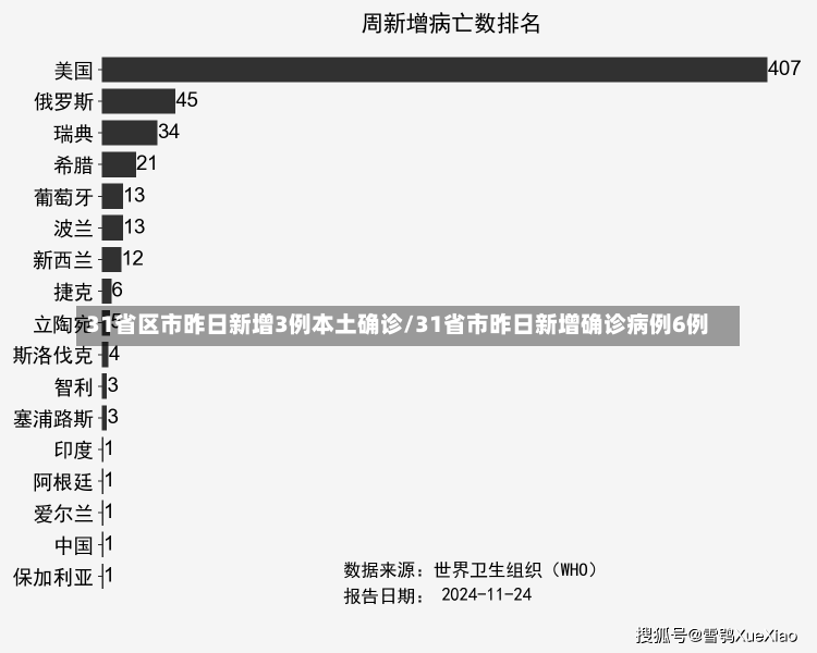 31省区市昨日新增3例本土确诊/31省市昨日新增确诊病例6例