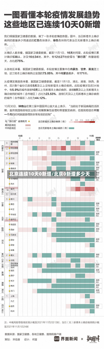 北京连续10天0新增/北京0新增多少天