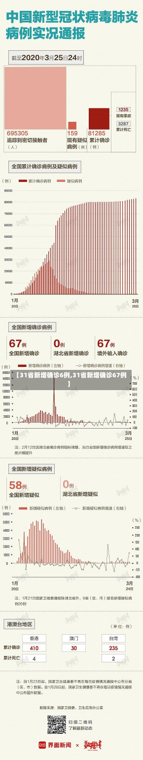 【31省新增确诊6例,31省新增确诊67例】