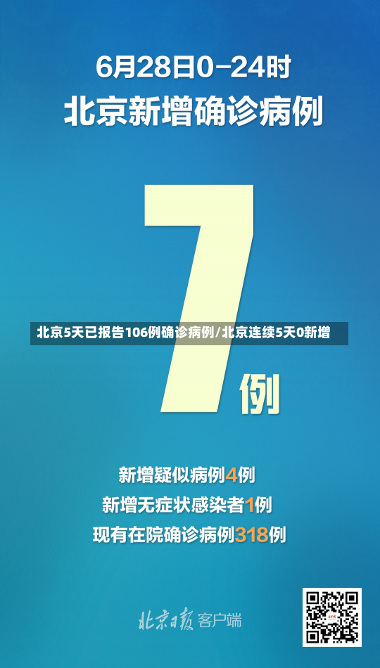 北京5天已报告106例确诊病例/北京连续5天0新增