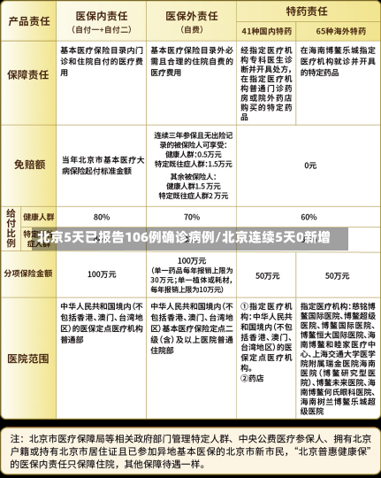 北京5天已报告106例确诊病例/北京连续5天0新增