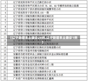 【辽宁新增本土确诊26例,辽宁新增本土确诊1例】