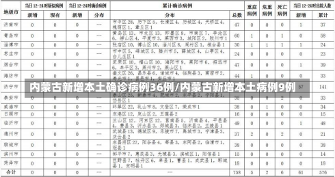 内蒙古新增本土确诊病例36例/内蒙古新增本土病例9例