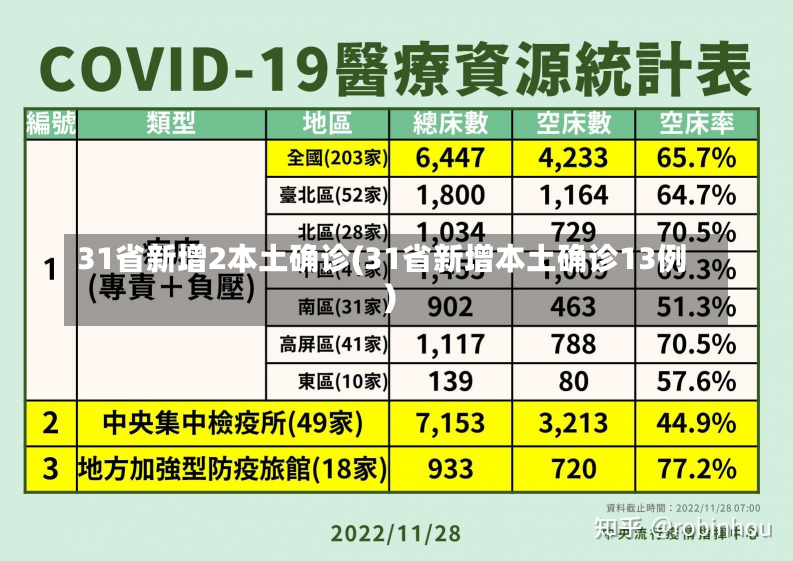 31省新增2本土确诊(31省新增本土确诊13例)