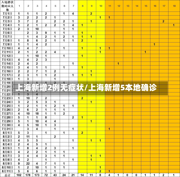 上海新增2例无症状/上海新增5本地确诊