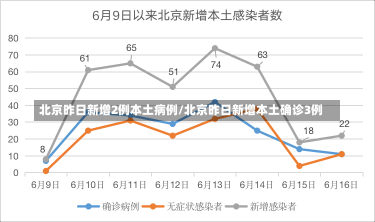 北京昨日新增2例本土病例/北京昨日新增本土确诊3例