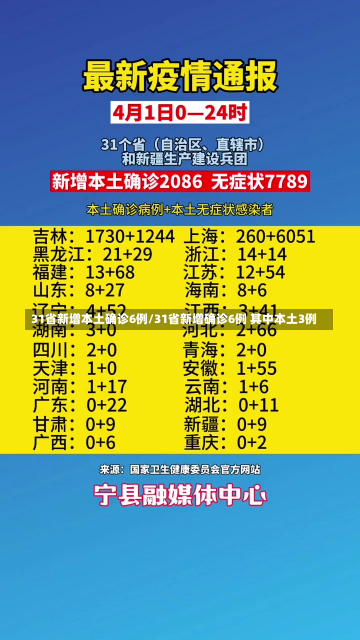 31省新增本土确诊6例/31省新增确诊6例 其中本土3例