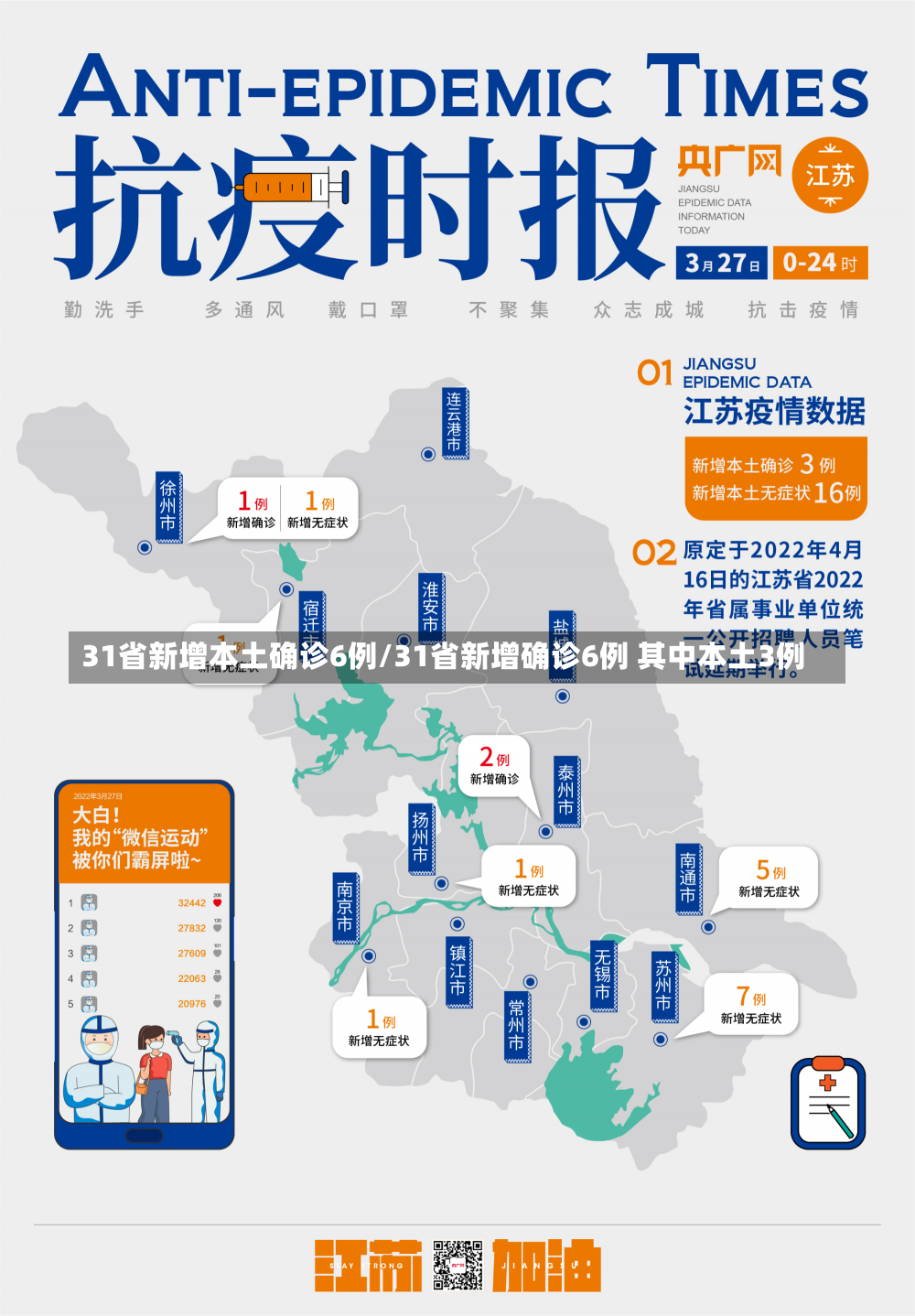 31省新增本土确诊6例/31省新增确诊6例 其中本土3例