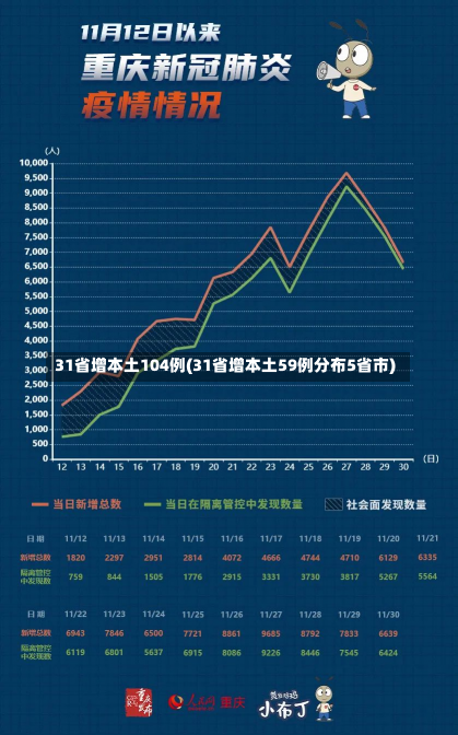 31省增本土104例(31省增本土59例分布5省市)