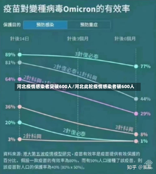 河北疫情感染者突破600人/河北此轮疫情感染者破600人