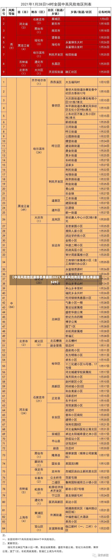 【中高风险地区最新名单最新2021,中高风险地区最新名单最新529】