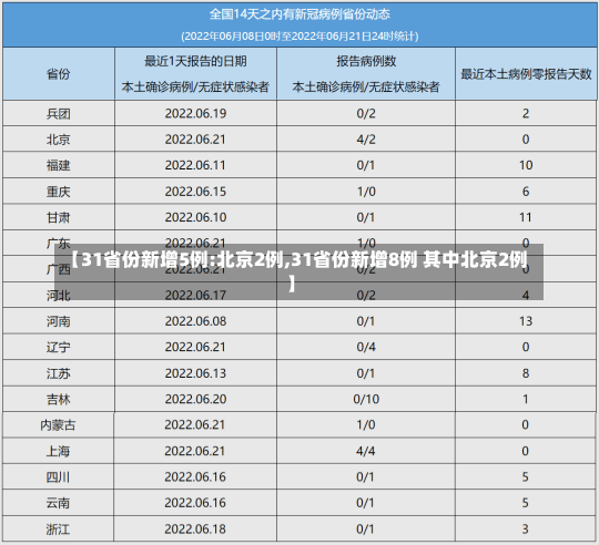 【31省份新增5例:北京2例,31省份新增8例 其中北京2例】