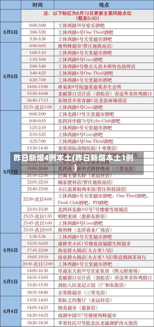 昨日新增4例本土(昨日新增本土1例)