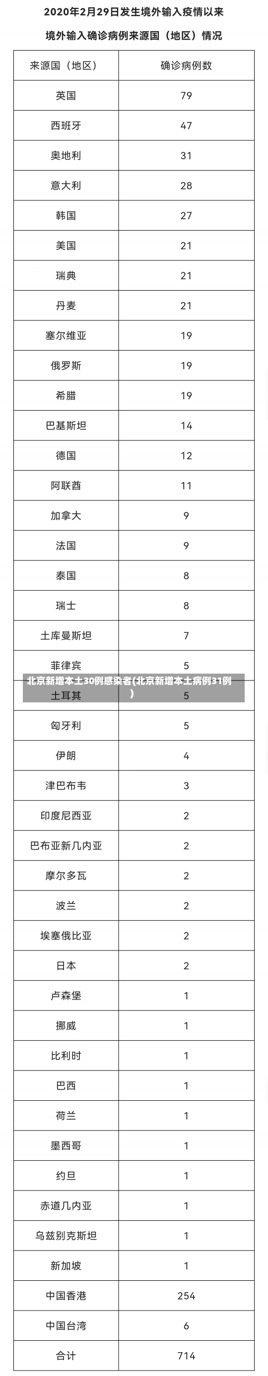 北京新增本土30例感染者(北京新增本土病例31例)