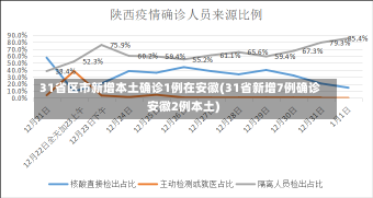 31省区市新增本土确诊1例在安徽(31省新增7例确诊安徽2例本土)