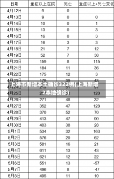 上海市新增本土确诊322例(上海新增2本地确诊)