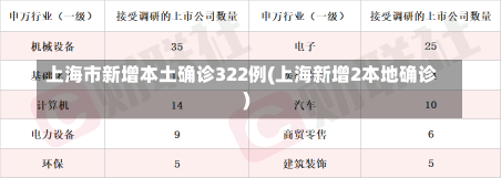 上海市新增本土确诊322例(上海新增2本地确诊)