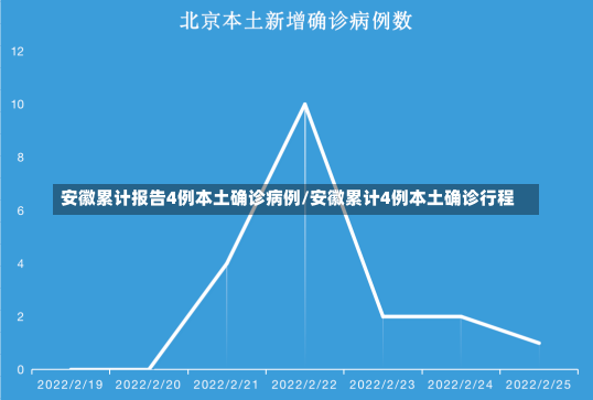 安徽累计报告4例本土确诊病例/安徽累计4例本土确诊行程