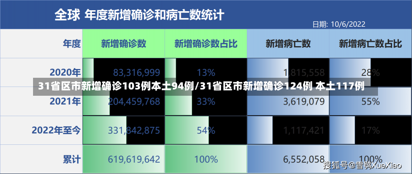 31省区市新增确诊103例本土94例/31省区市新增确诊124例 本土117例