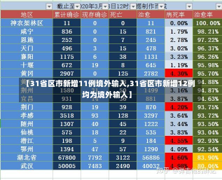 【31省区市新增11例境外输入,31省区市新增12例均为境外输入】