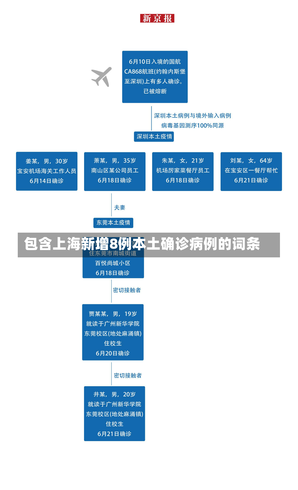 包含上海新增8例本土确诊病例的词条