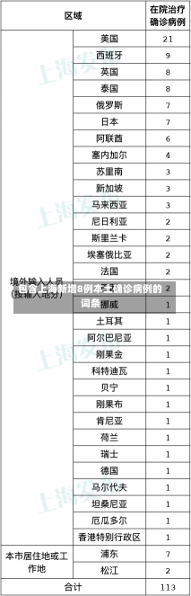 包含上海新增8例本土确诊病例的词条