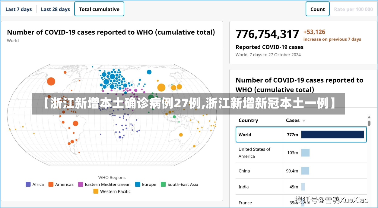【浙江新增本土确诊病例27例,浙江新增新冠本土一例】