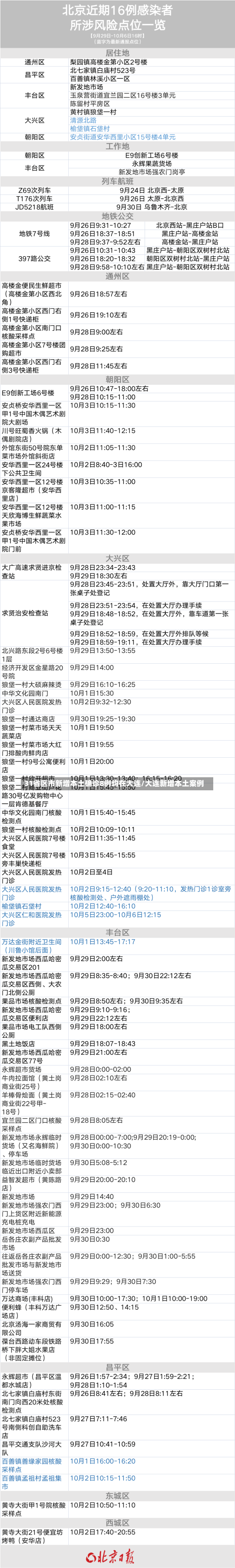 31省区市新增本土确诊8例均在大连/大连新增本土案例