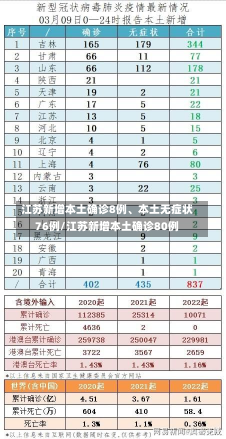 江苏新增本土确诊8例、本土无症状76例/江苏新增本土确诊80例