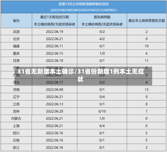 31省无新增本土确诊/31省份新增1例本土无症状