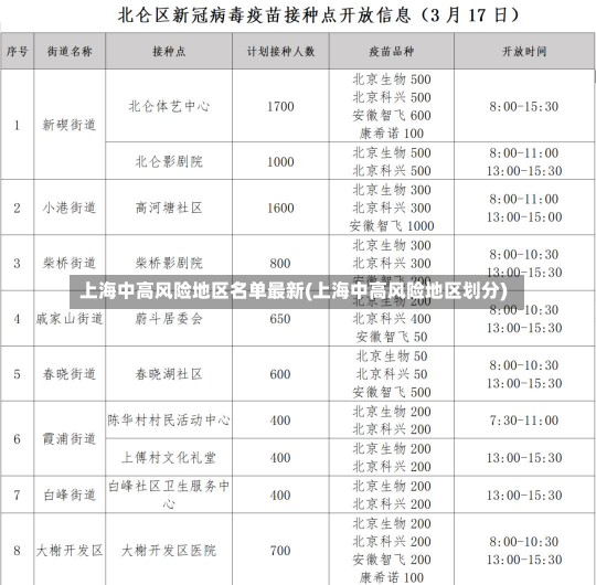 上海中高风险地区名单最新(上海中高风险地区划分)