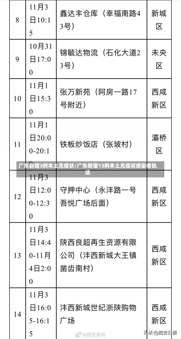 广东新增3例本土无症状/广东新增13例本土无症状感染者轨迹