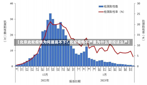 【北京此轮疫情为何居高不下?,北京疫情不严重为什么管控这么严】