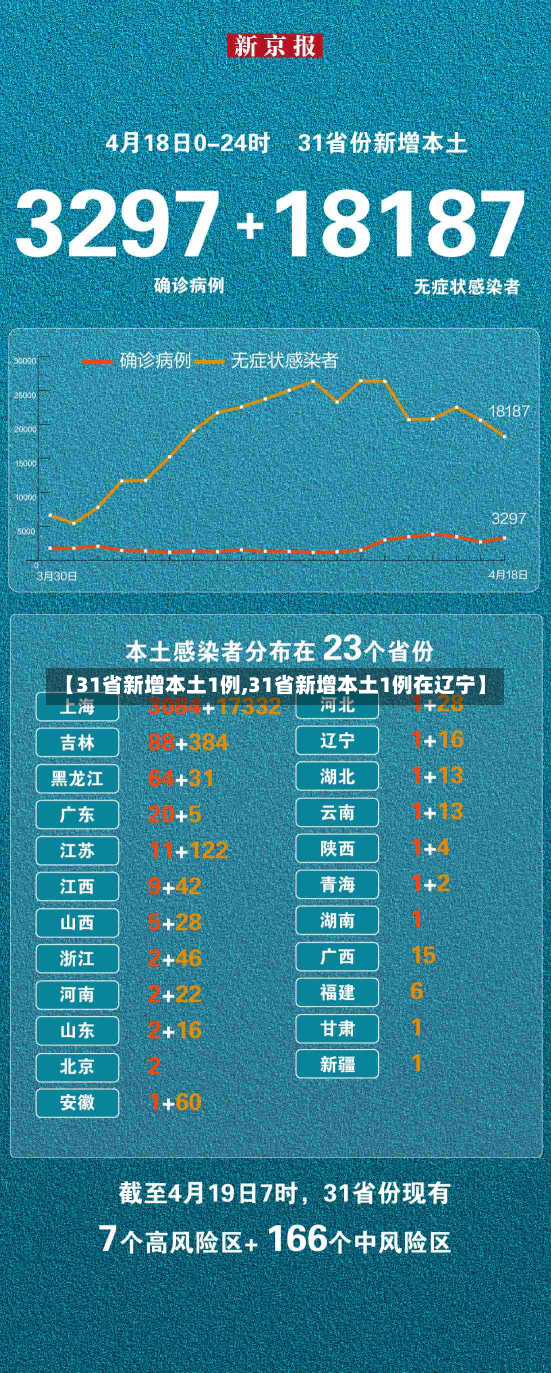 【31省新增本土1例,31省新增本土1例在辽宁】