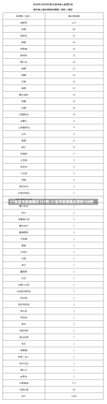 31省区市新增确诊101例/31省市新增确诊病例108例