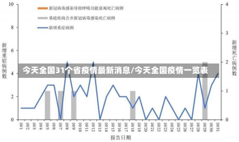 今天全国31个省疫情最新消息/今天全国疫情一览表