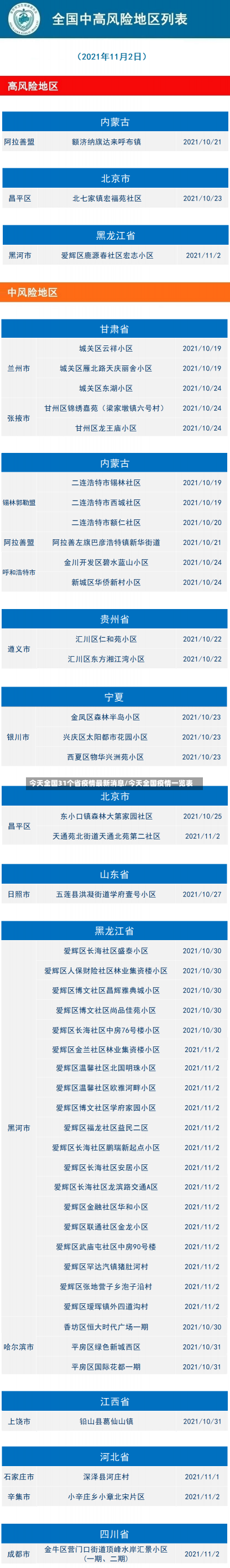 今天全国31个省疫情最新消息/今天全国疫情一览表