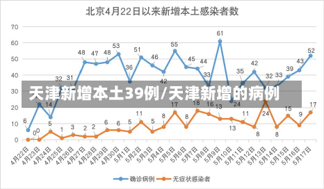 天津新增本土39例/天津新增的病例